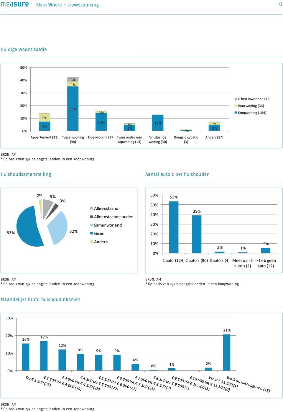 Huishoudsamenstelling Aantal auto s per huishouden 9% 6 5 Alleenstaand Alleenstaande ouder 5 4 39% 5 3 Samenwonend Gezin 3 2 Anders 1 1