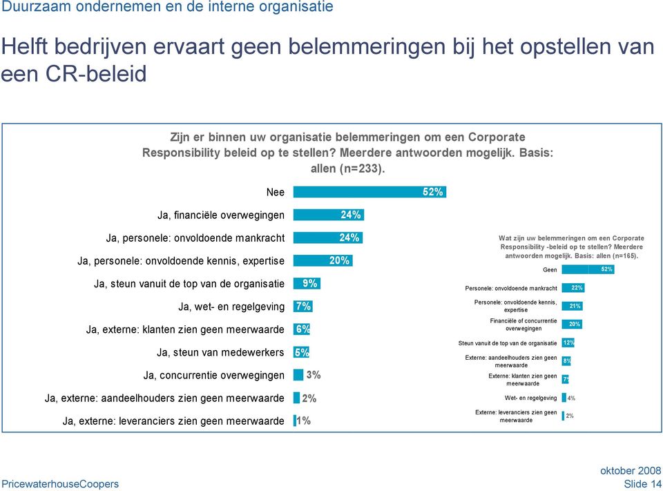 Nee 52% Ja, financiële overwegingen 24% Ja, personele: onvoldoende mankracht Ja, personele: onvoldoende kennis, expertise Ja, steun vanuit de top van de organisatie 9% 24% 20% Wat zijn uw