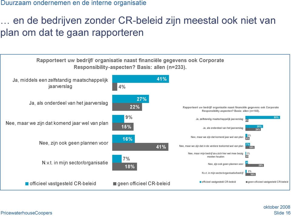 Ja, middels een zelfstandig maatschappelijk jaarverslag 4% 41% Ja, als onderdeel van het jaarverslag Nee, maar we zijn dat komend jaar wel van plan 27% 22% 9% 15% Rapporteert uw bedrijf/ organisatie