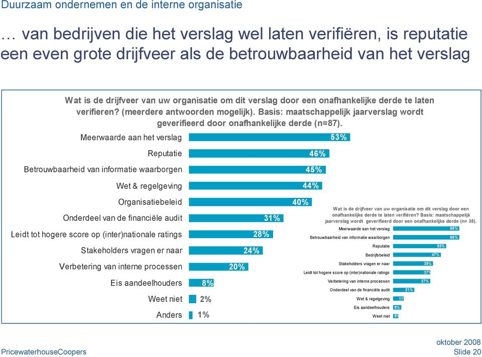 Meerwaarde aan het verslag 53% Reputatie 46% Betrouwbaarheid van informatie waarborgen 45% Wet & regelgeving 44% Organisatiebeleid Onderdeel van de financiële audit Leidt tot hogere score op