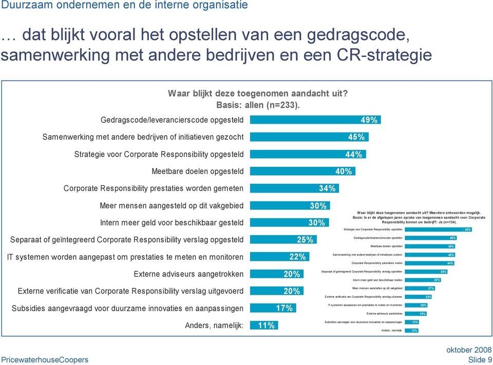 Gedragscode/leverancierscode opgesteld Samenwerking met andere bedrijven of initiatieven gezocht 45% 49% Strategie voor Corporate Responsibility opgesteld Meetbare doelen opgesteld Corporate