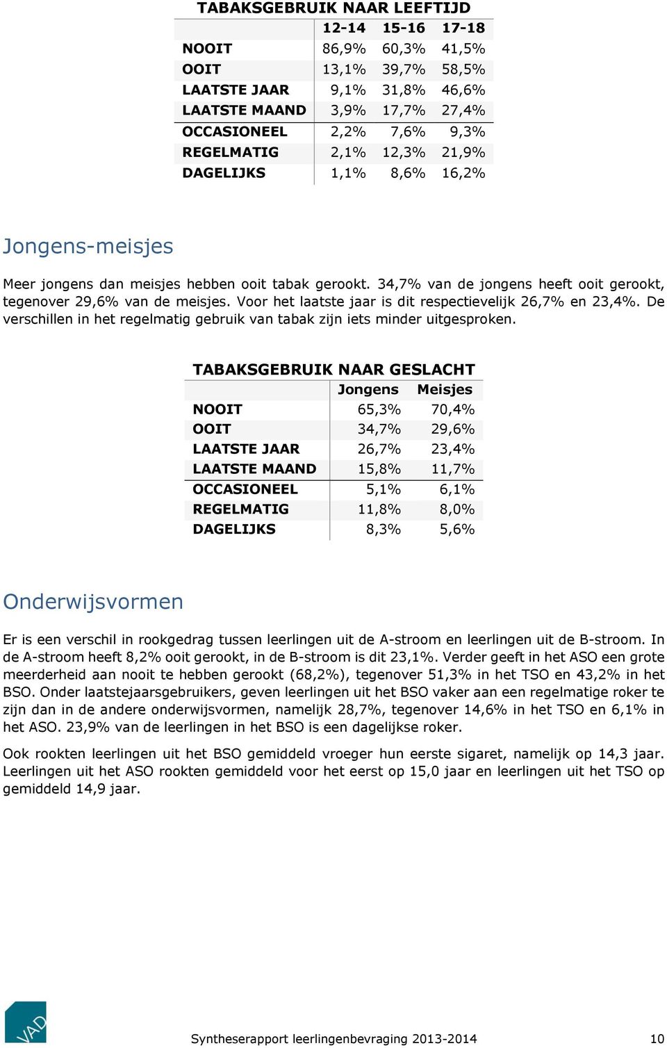 Voor het laatste jaar is dit respectievelijk 26,7% en 23,4%. De verschillen in het regelmatig gebruik van tabak zijn iets minder uitgesproken.