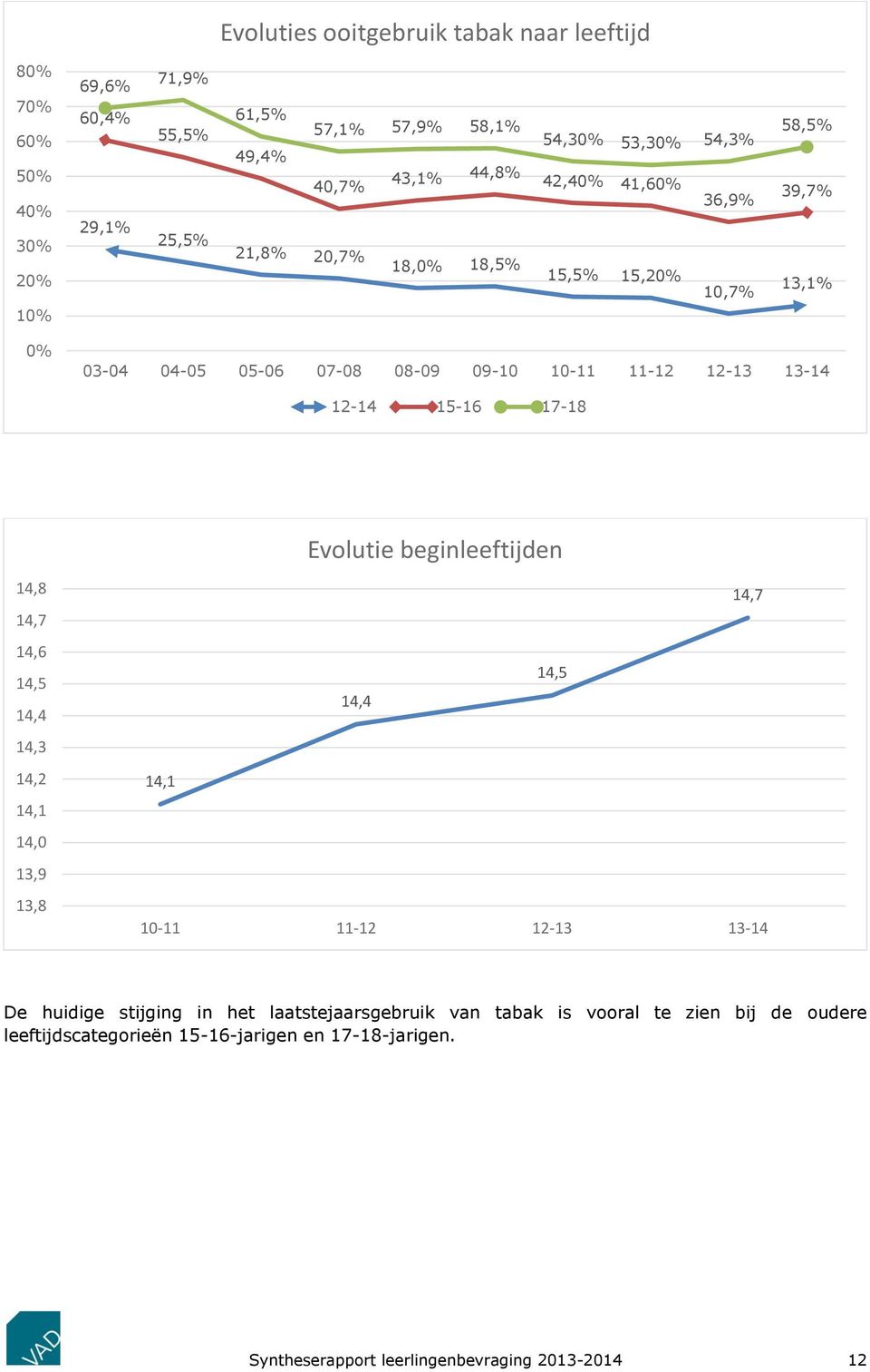 12-14 15-16 17-18 Evolutie beginleeftijden 14,8 14,7 14,6 14,5 14,4 14,3 14,2 14,1 14,0 13,9 13,8 14,7 14,5 14,4 14,1 10-11 11-12 12-13 13-14 De huidige stijging