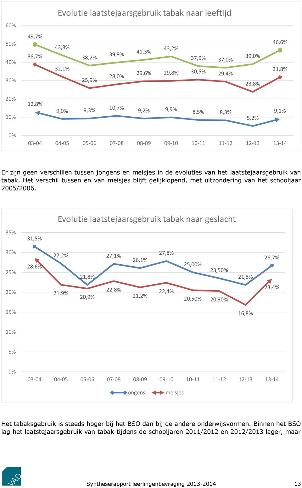 laatstejaarsgebruik van tabak. Het verschil tussen en van meisjes blijft gelijklopend, met uitzondering van het schooljaar 2005/2006.