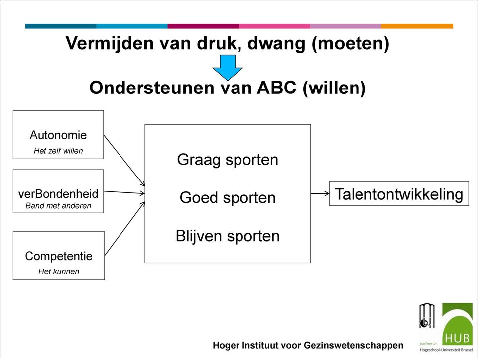 anderen Graag sporten Goed sporten Talentontwikkeling