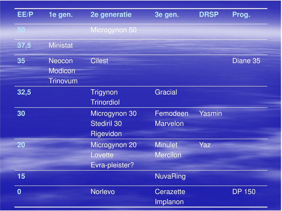 Trigynon Trinordiol 30 Microgynon 30 Stediril 30 Rigevidon 20 Microgynon 20