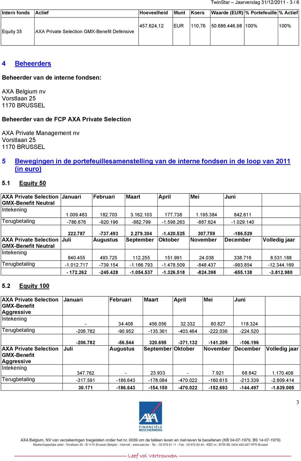 BRUSSEL 5 Bewegingen in de portefeuillesamenstelling van de interne fondsen in de loop van 2011 (in euro) 5.