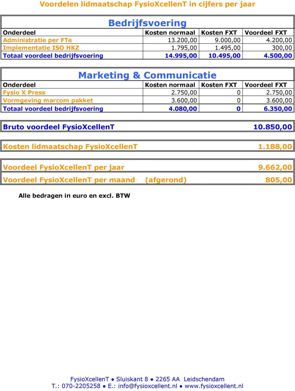 500,00 Marketing & Communicatie Onderdeel Kosten normaal Kosten FXT Voordeel FXT Fysio X Press 2.750,00 0 2.750,00 Vormgeving marcom pakket 3.600,00 0 3.
