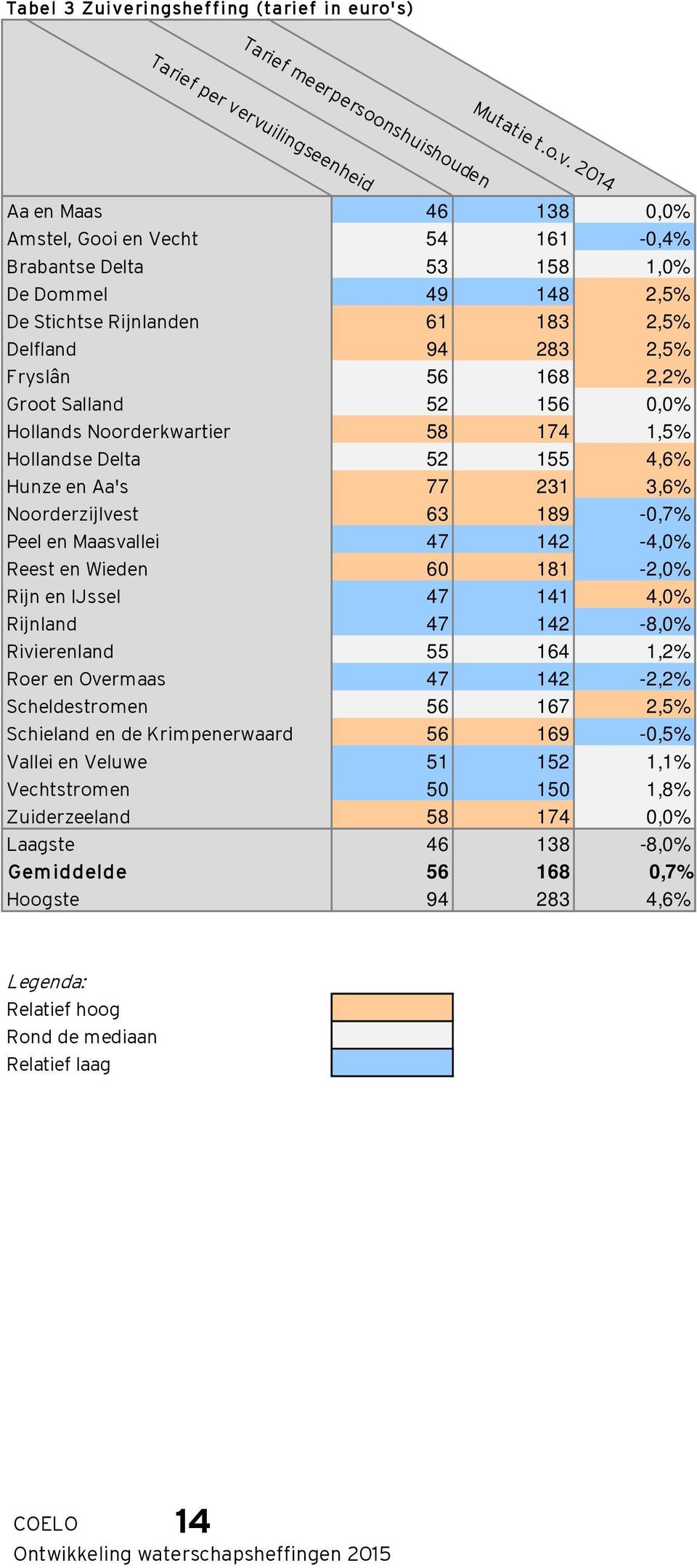 rvuilingseenheid Mutatie t.o.v. 2014 Aa en Maas 46 138 0,0% Amstel, Gooi en Vecht 54 161-0,4% Brabantse Delta 53 158 1,0% De Dommel 49 148 2,5% De Stichtse Rijnlanden 61 183 2,5% Delfland 94 283 2,5%
