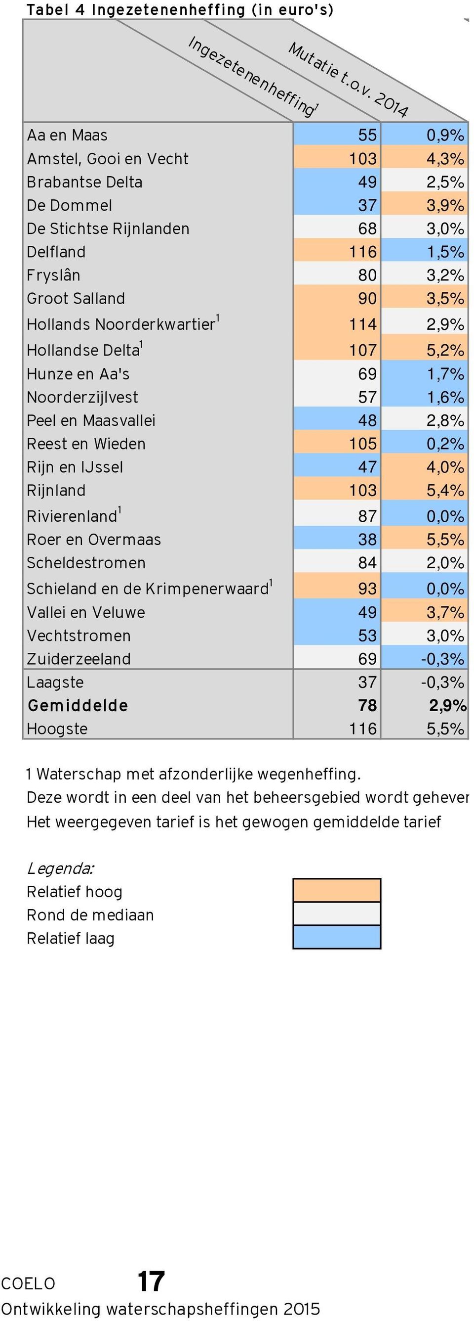 Noorderkwartier 1 114 2,9% Hollandse Delta 1 107 5,2% Hunze en Aa's 69 1,7% Noorderzijlvest 57 1,6% Peel en Maasvallei 48 2,8% Reest en Wieden 105 0,2% Rijn en IJssel 47 4,0% Rijnland 103 5,4%