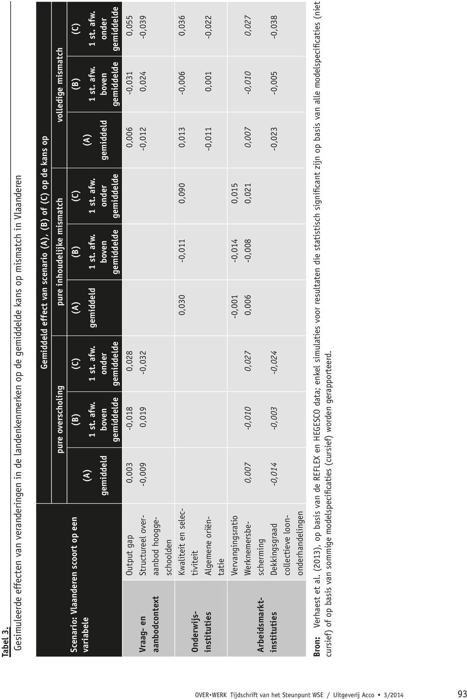 gemiddeld Gemiddeld effect van scenario (A), (B) of (C) op de kans op pure overscholing pure inhoudelijke mismatch volledige mismatch (B) boven (C) onder (A) gemiddeld (B) boven (C) onder (A)