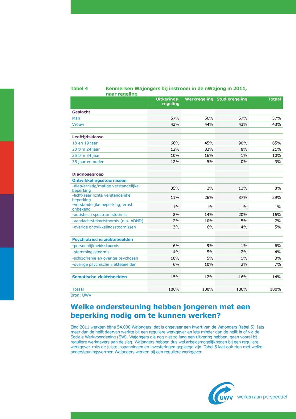 beperking 35% 2% 12% 8% -licht/zeer lichte verstandelijke beperking 11% 26% 37% 29% -verstandelijke beperking, ernst onbekend 1% 1% 1% 1% -autistisch spectrum stoornis 8% 14% 20% 16%