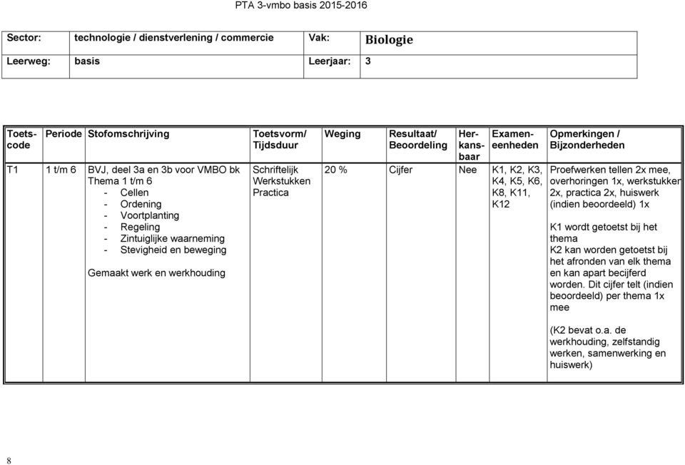 K12 Proefwerken tellen 2x mee, overhoringen 1x, werkstukken 2x, practica 2x, huiswerk (indien beoordeeld) 1x K1 wordt getoetst bij het thema K2 kan worden getoetst bij het