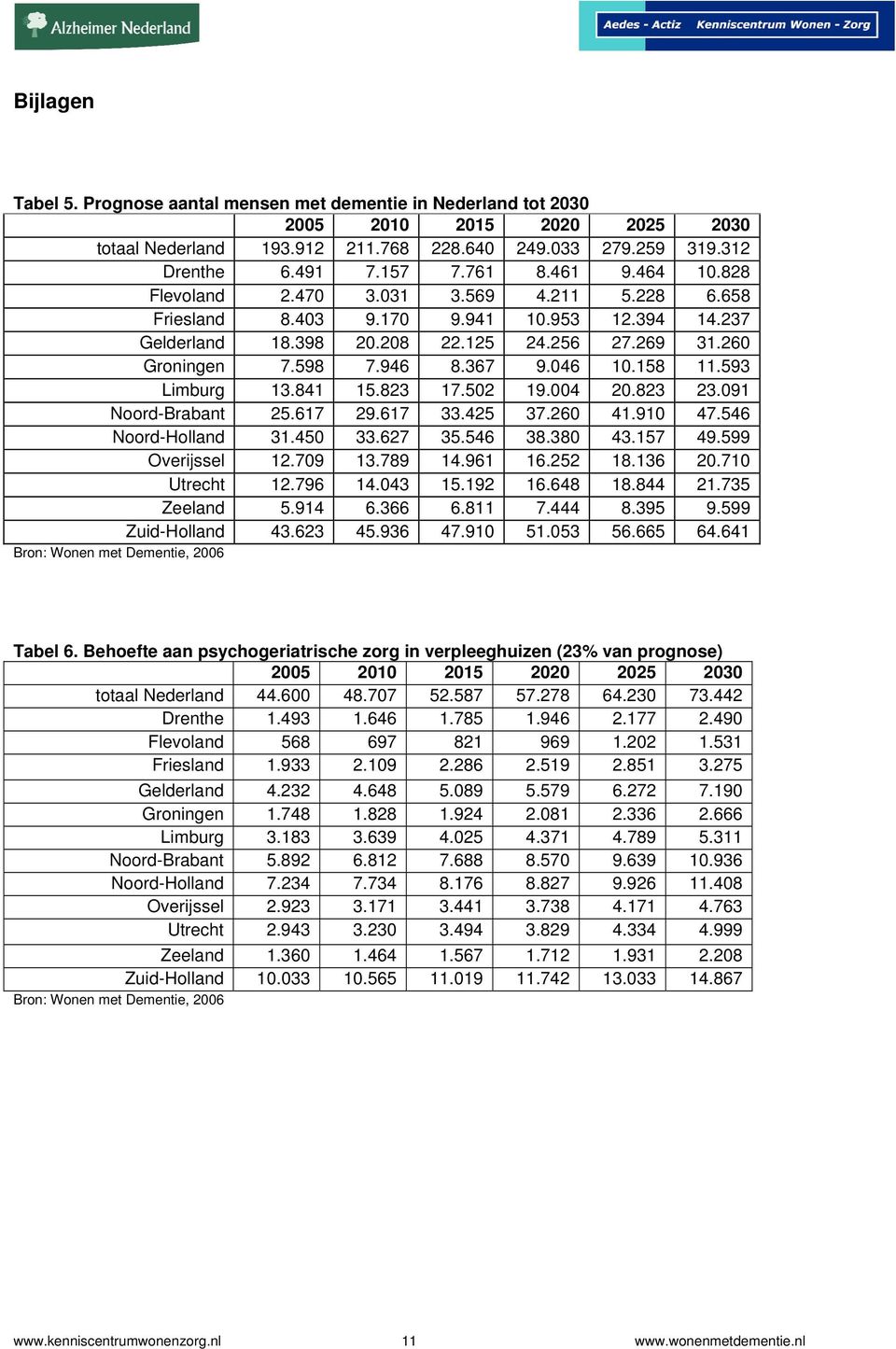 046 10.158 11.593 Limburg 13.841 15.823 17.502 19.004 20.823 23.091 Noord-Brabant 25.617 29.617 33.425 37.260 41.910 47.546 Noord-Holland 31.450 33.627 35.546 38.380 43.157 49.599 Overijssel 12.