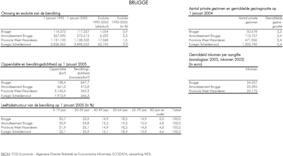 727 2,4 Provincie West-Vlaanderen 1.121.135 1.138.503 17.368 1,5 Provincie West-Vlaanderen 471.966 2,4 Euregio Scheldemond 2.836.363 2.898.553 62.190 2,2 Euregio Scheldemond 1.205.