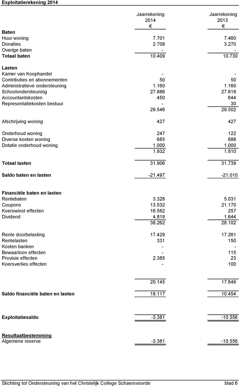 618 Accountantskosten 450 644 Representatiekosten bestuur - 30 29.546 29.502 Afschrijving woning 427 427 Onderhoud woning 247 122 Diverse kosten woning 685 688 Dotatie onderhoud woning 1.000 1.000 1.932 1.