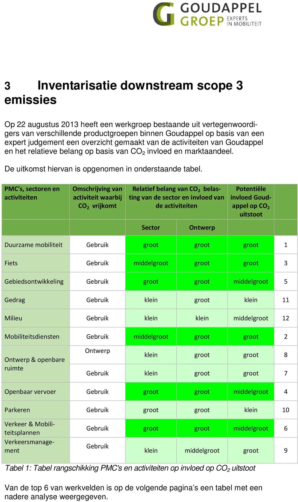 PMC's, sectoren en Omschrijving van activiteit waarbij CO 2 vrijkomt Relatief belang van CO 2 belasting van de sector en invloed van de Sector Ontwerp Potentiële invloed Goudappel op CO 2 uitstoot