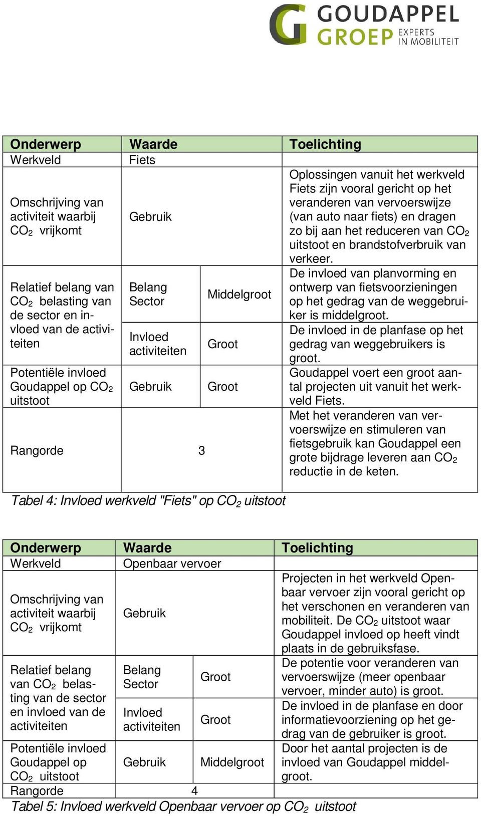 (van auto naar fiets) en dragen zo bij aan het reduceren van CO 2 uitstoot en brandstofverbruik van verkeer.