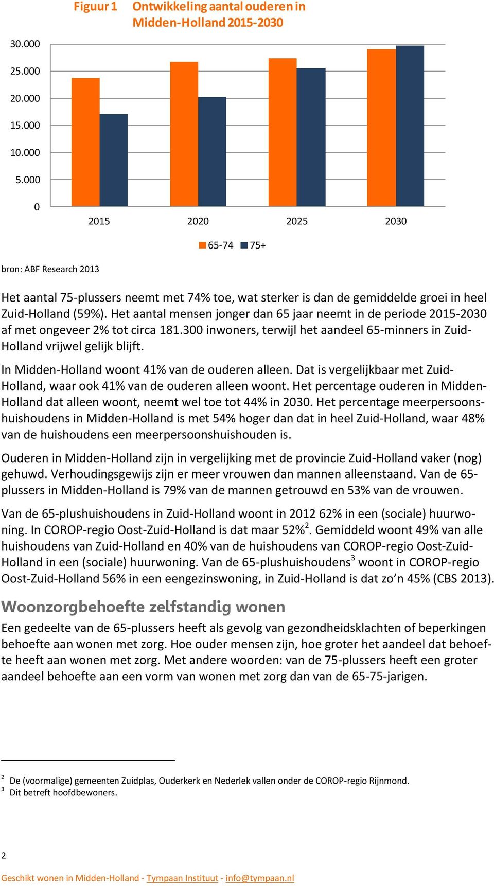 groei in heel Zuid-Holland (59%). Het aantal mensen jonger dan 65 jaar neemt in de periode 2015-2030 af met ongeveer 2% tot circa 181.