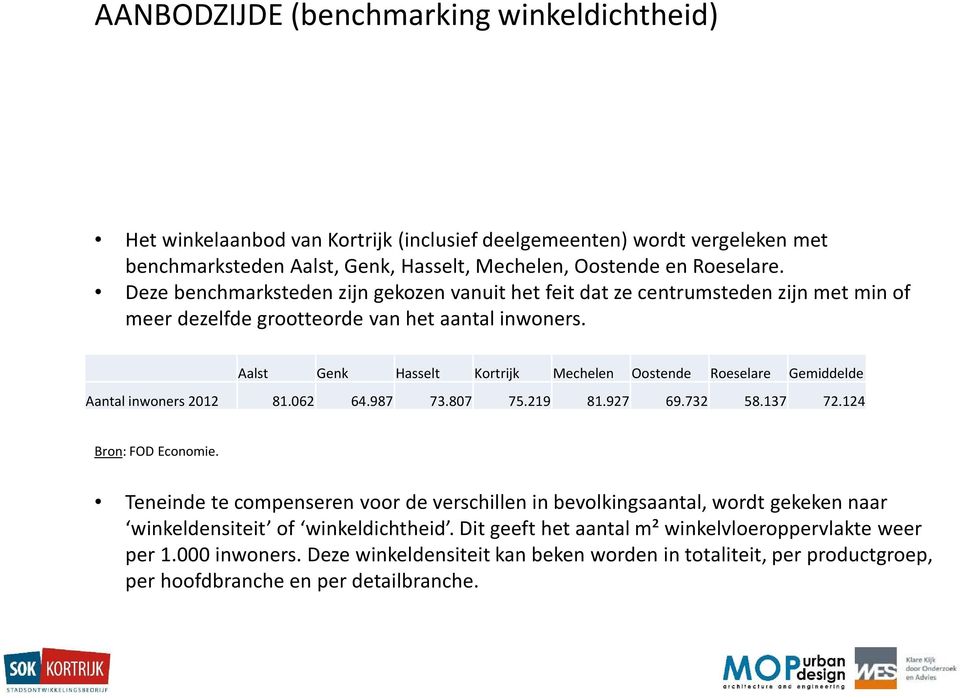 Aalst Genk Hasselt Kortrijk Mechelen Oostende Roeselare Gemiddelde Aantal inwoners 2012 81.062 64.987 73.807 75.219 81.927 69.732 58.137 72.124 Bron: FOD Economie.