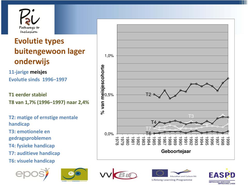 fysieke handicap T7: auditieve handicap T6: visuele handicap % van meisjescohorte 1,0% 0,5% 0,0% T2 T4 T7 T6