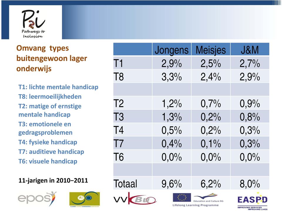 T6: visuele handicap 11 jarigen in 2010 2011 Jongens Meisjes J&M T1 2,9% 2,5% 2,7% T8 3,3% 2,4% 2,9% T2