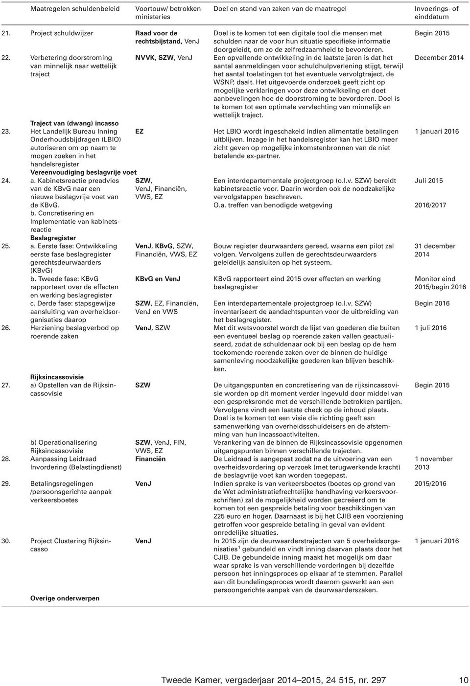 Het Landelijk Bureau Inning Onderhoudsbijdragen (LBIO) autoriseren om op naam te mogen zoeken in het handelsregister EZ Vereenvoudiging beslagvrije voet 24. a. Kabinetsreactie preadvies van de KBvG naar een nieuwe beslagvrije voet van de KBvG.