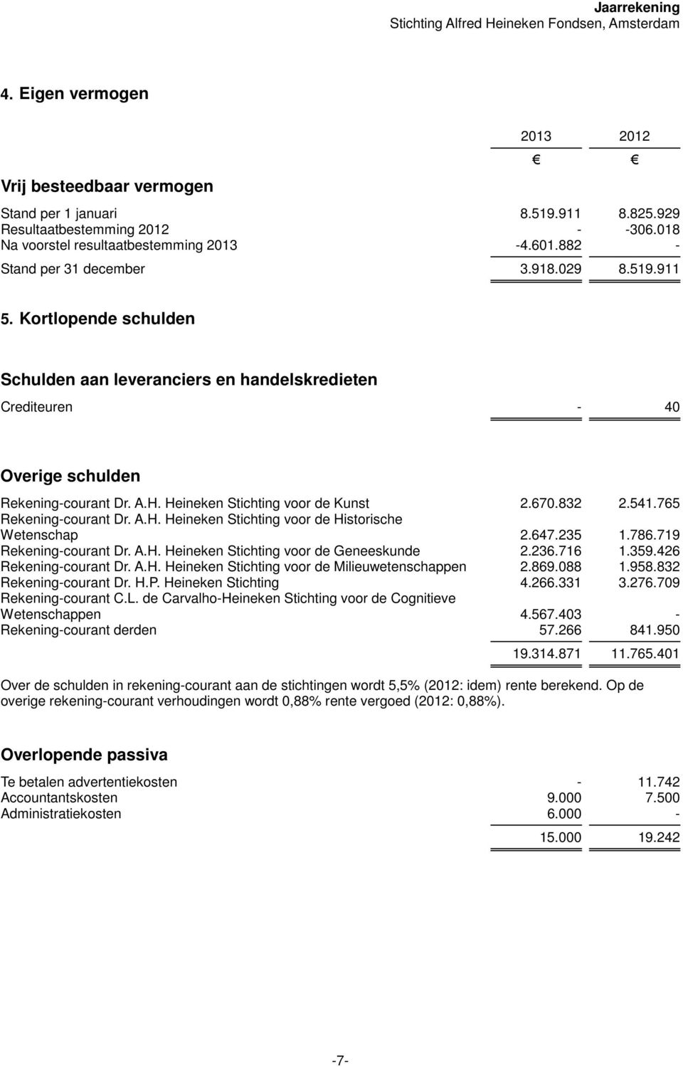 541.765 Rekening-courant Dr. A.H. Heineken Stichting voor de Historische Wetenschap 2.647.235 1.786.719 Rekening-courant Dr. A.H. Heineken Stichting voor de Geneeskunde 2.236.716 1.359.