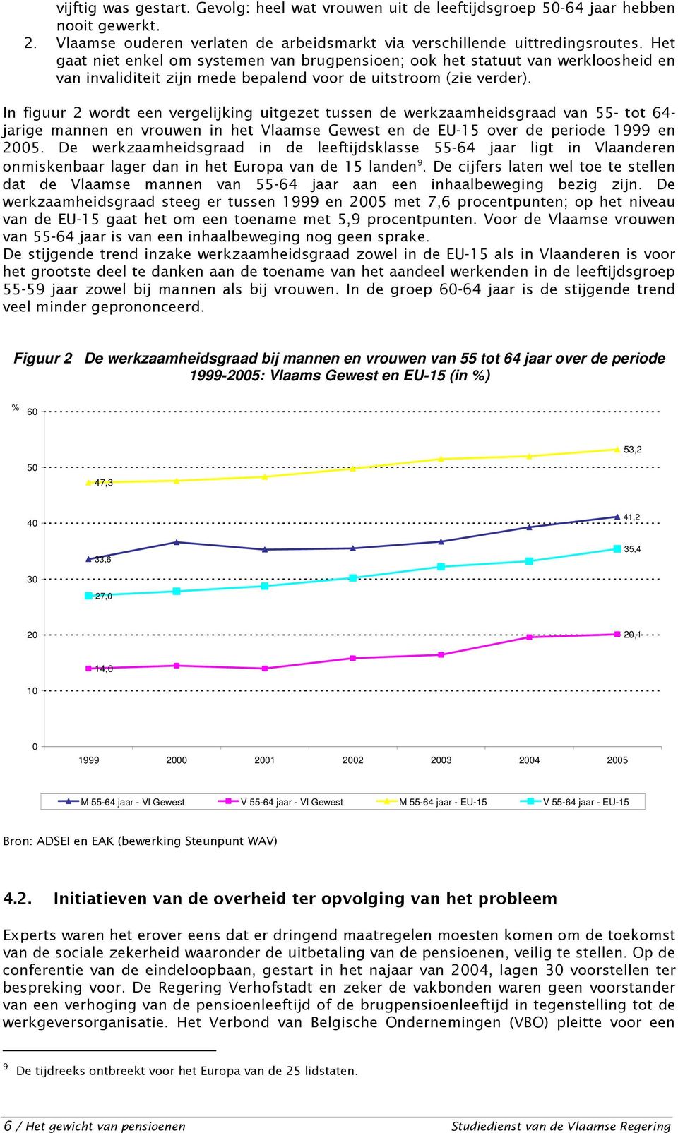 3 Figuur 2 De werkzaamheidsgraad bij mannen en vrouwen van 55 tot 64 jaar over de periode 1999-2005: Vlaams Gewest en EU-15 (in %) % 60 53,2 50 47,3 40 41,2