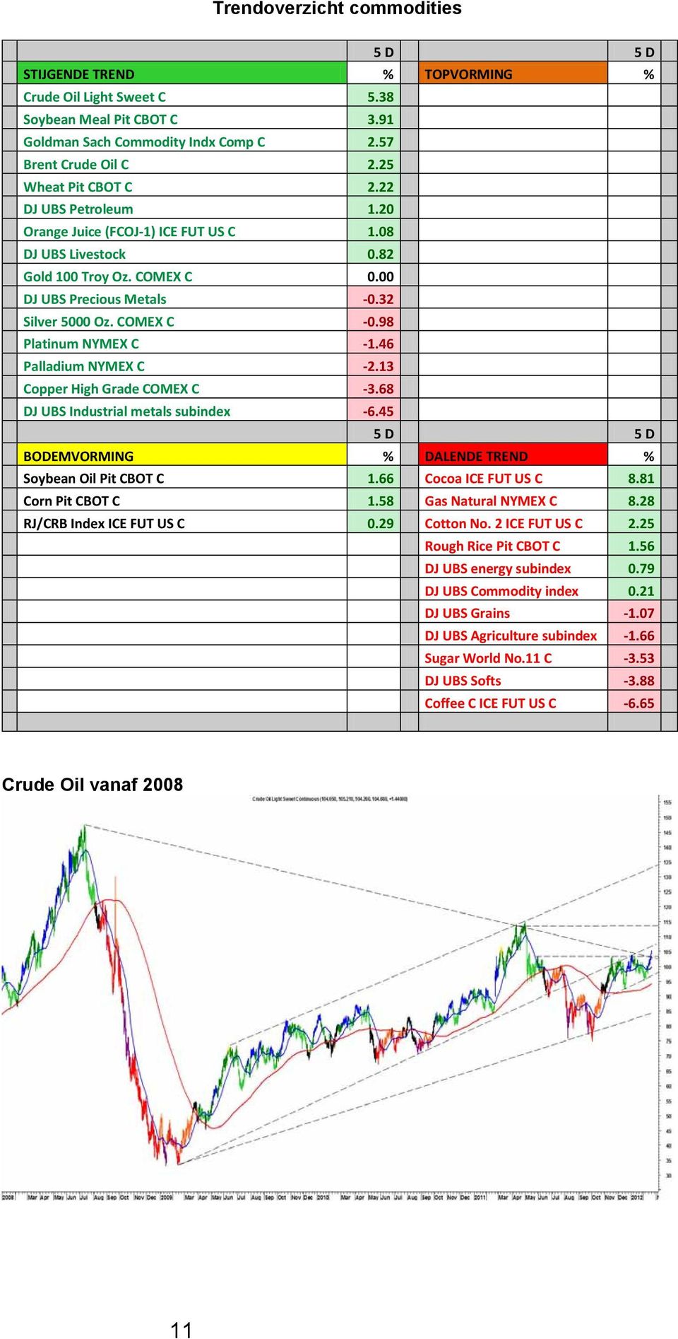 46 Palladium NYMEX C -2.13 Copper High Grade COMEX C -3.68 DJ UBS Industrial metals subindex -6.45 BODEMVORMING % DALENDE TREND % Soybean Oil Pit CBOT C 1.66 Cocoa ICE FUT US C 8.81 Corn Pit CBOT C 1.