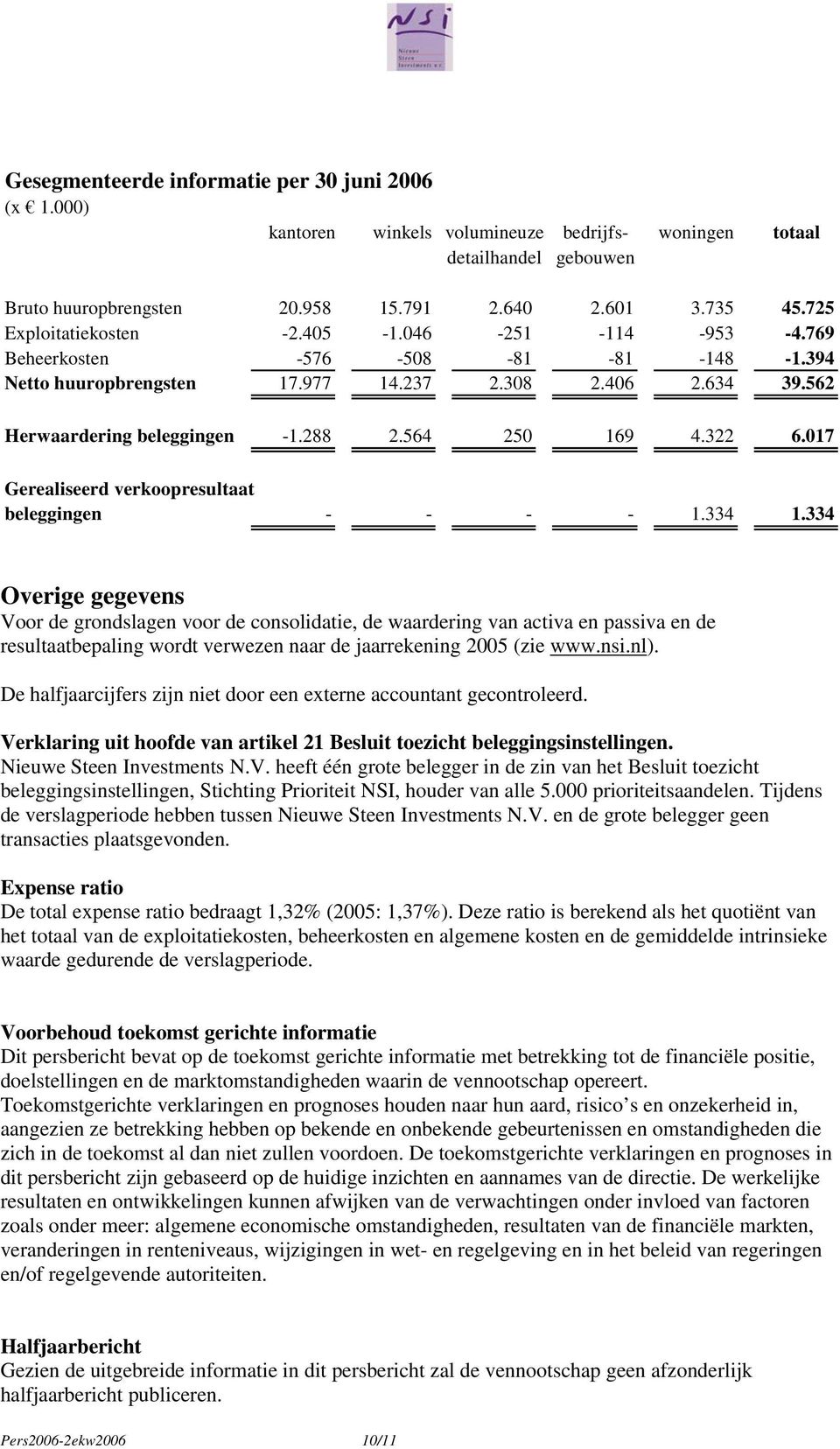 564 250 169 4.322 6.017 Gerealiseerd verkoopresultaat beleggingen - - - - 1.334 1.