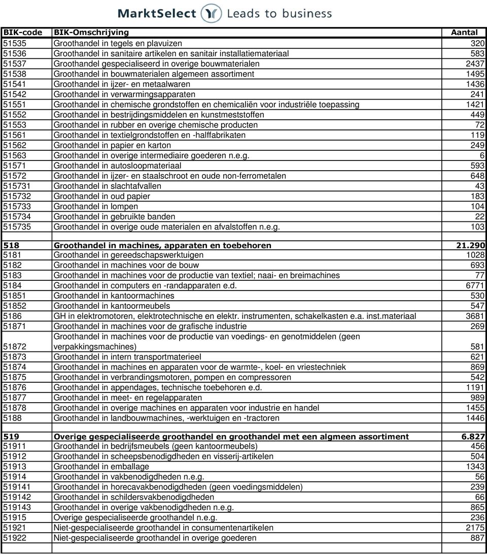 chemicaliën voor industriële toepassing 1421 51552 Groothandel in bestrijdingsmiddelen en kunstmeststoffen 449 51553 Groothandel in rubber en overige chemische producten 72 51561 Groothandel in