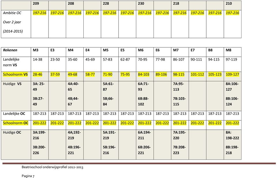 VS 3A: 25-49 4A:40-65 5A:61-87 6A:71-93 7A:95-113 8A:106-127 3B:27-49 4B;44-67 5B;66-84 6B:88-102 7B:103-115 8B:106-124 Landelijke OC 187-213 187-213 187-213 187-213 187-213 187-213 187-213 187-213