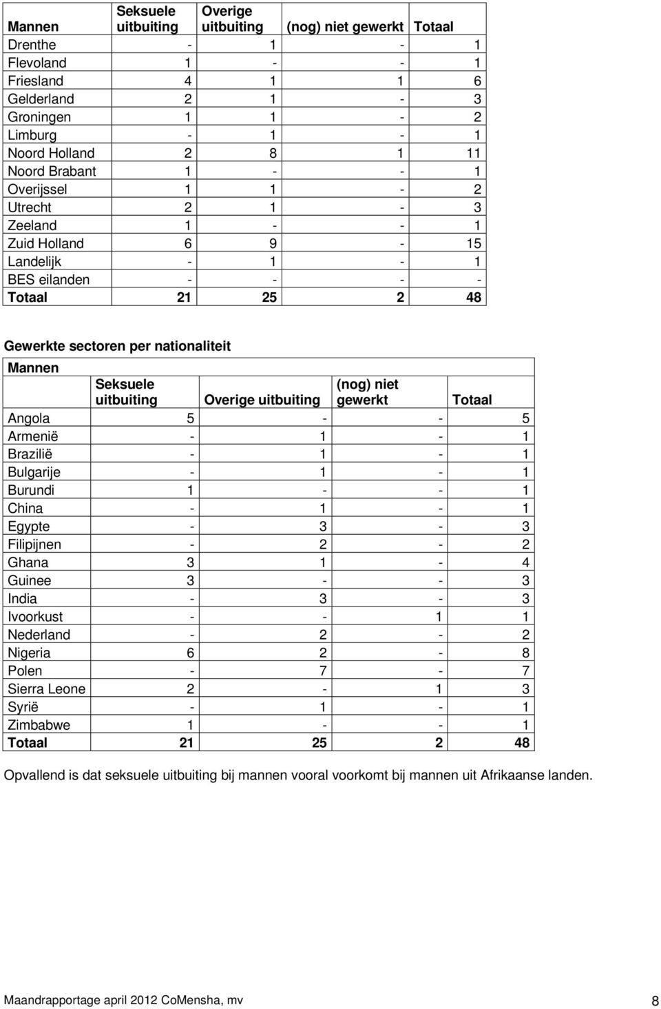 - 5 Armenië - 1-1 Brazilië - 1-1 Bulgarije - 1-1 Burundi 1 - - 1 China - 1-1 Egypte - 3-3 Filipijnen - 2-2 Ghana 3 1-4 Guinee 3 - - 3 India - 3-3 Ivoorkust - - 1 1 Nederland - 2-2 Nigeria 6 2-8