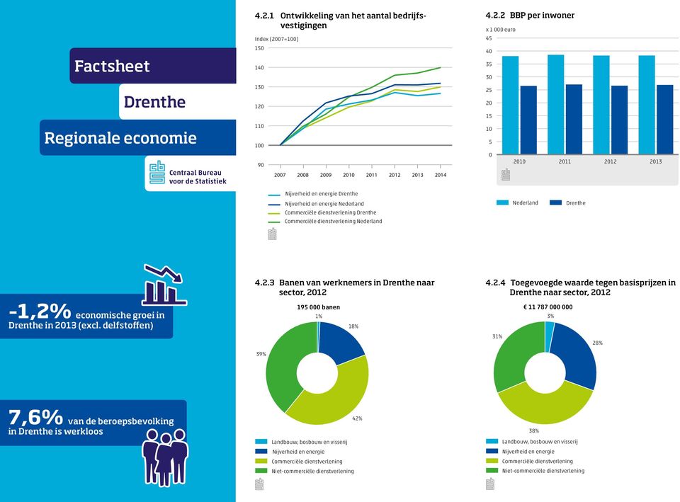 2.4 Toegevoegde waarde tegen basisprijzen in naar sector, 212 31 11 787 3 28 7,6 van de beroepsbevolking Ff in is werkloos 42 Landbouw, bosbouw en visserij Nijverheid en energie Commerciële