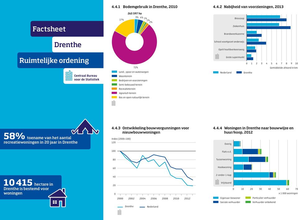 Gemiddelde afstand in km IBbi 58 toename van het aantal recreatiewoningen in 2 jaar in 4.4.3 Ontwikkeling bouwvergunningen voor nieuwbouwwoningen Index (2=1) 12 4.4.4 Woningen in naar bouwwijze en huur/koop, 212 Overig 1 Flats e.