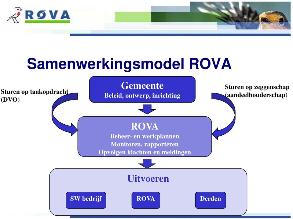 (aandeelhouderschap) ROVA Beheer- en werkplannen Monitoren,
