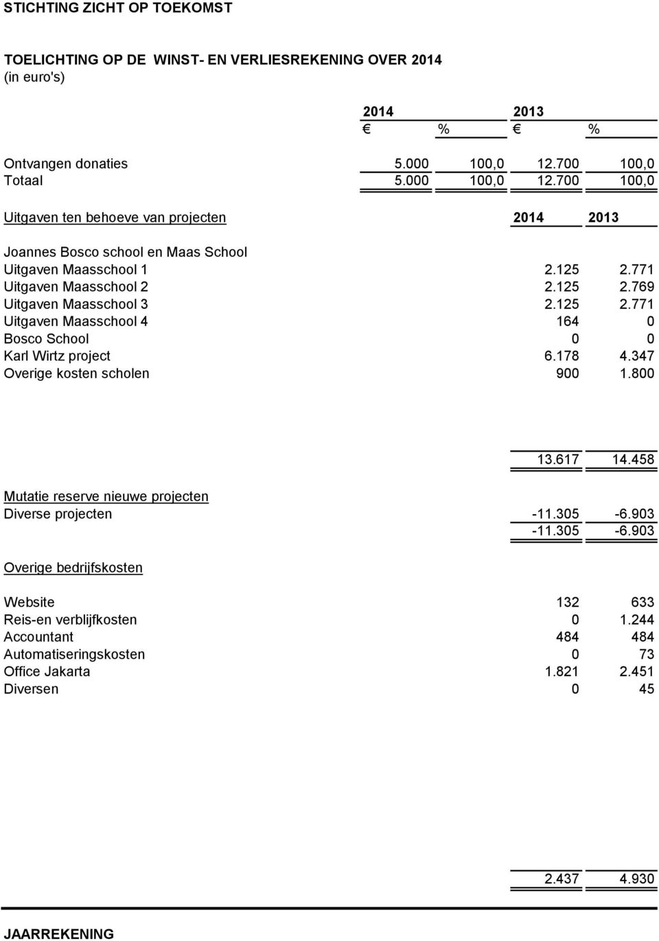 771 Uitgaven Maasschool 2 2.125 2.769 Uitgaven Maasschool 3 2.125 2.771 Uitgaven Maasschool 4 164 0 Bosco School 0 0 Karl Wirtz project 6.178 4.347 Overige kosten scholen 900 1.