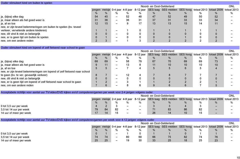 teveel verkeer, vervelende andere kinderen) 1 1 1 0 1 1 1 1 1 nee, dit vind ik niet zo belangrijk 0 0 0 0 0 0 0 0 0 nee, er is geen tijd om buiten te spelen 0 1 0 0 0 0 1 0 0 nee, om een andere reden