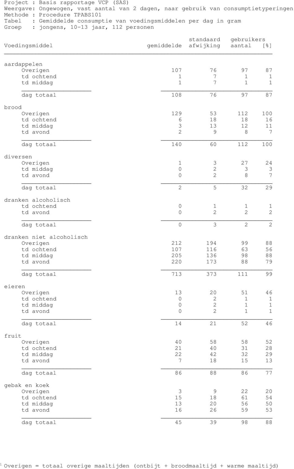 2 2 dranken niet alcoholisch Overigen 22 94 99 88 td ochtend 07 6 63 56 td middag 205 36 98 88 td avond 220 73 88 79 dag totaal 73 373 99 eieren Overigen 3 20 5 46 td ochtend 0 2 td middag 0 2 td