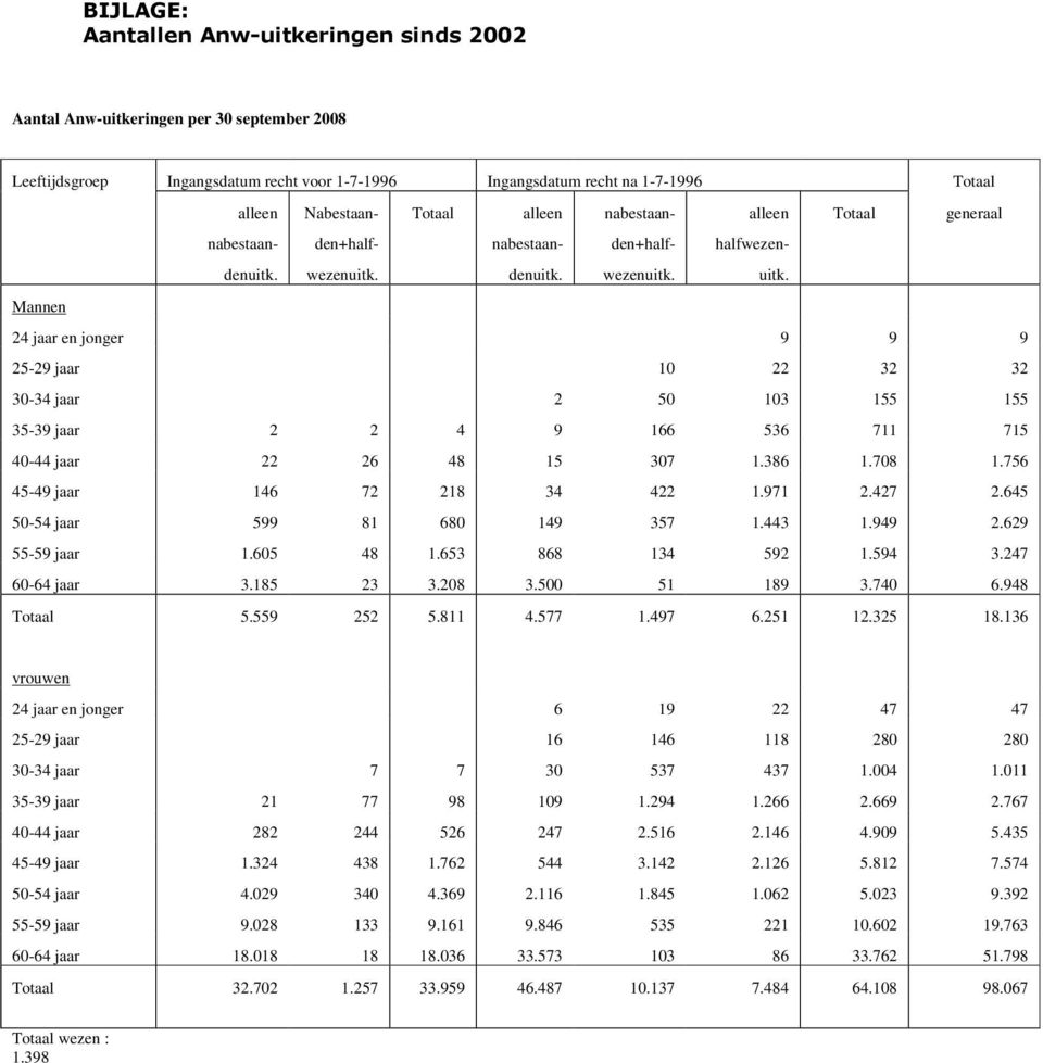 Mannen 24 jaar en jonger 9 9 9 25-29 jaar 10 22 32 32 30-34 jaar 2 50 103 155 155 35-39 jaar 2 2 4 9 166 536 711 715 40-44 jaar 22 26 48 15 307 1.386 1.708 1.756 45-49 jaar 146 72 218 34 422 1.971 2.