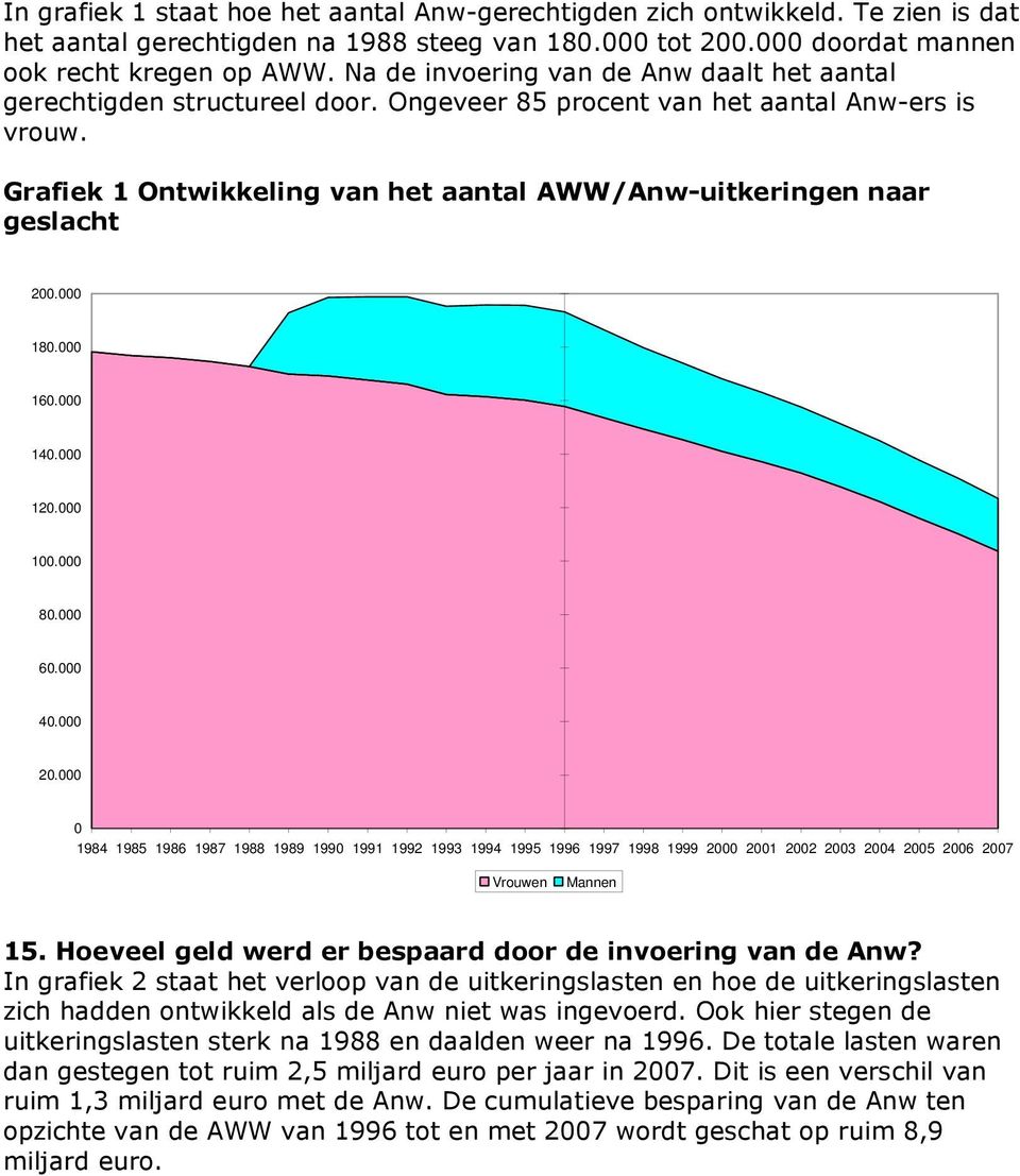 Grafiek 1 Ontwikkeling van het aantal AWW/Anw-uitkeringen naar geslacht 200.000 180.000 160.000 140.000 120.000 100.000 80.000 60.000 40.000 20.