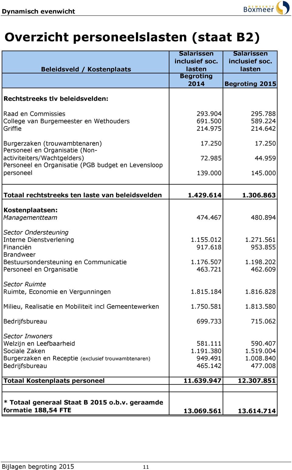 642 Burgerzaken (trouwambtenaren) 17.250 17.250 Personeel en Organisatie (Nonactiviteiters/Wachtgelders) 72.985 44.959 Personeel en Organisatie (PGB budget en Levensloop personeel 139.000 145.