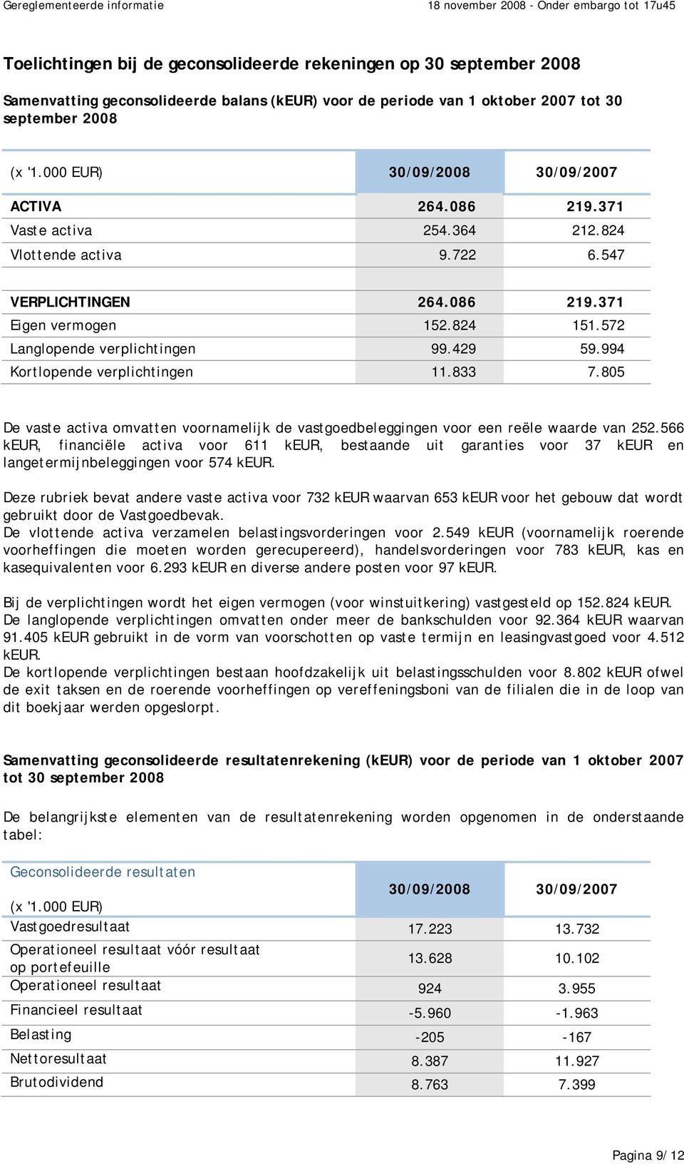 572 Langlopende verplichtingen 99.429 59.994 Kortlopende verplichtingen 11.833 7.805 De vaste activa omvatten voornamelijk de vastgoedbeleggingen voor een reële waarde van 252.