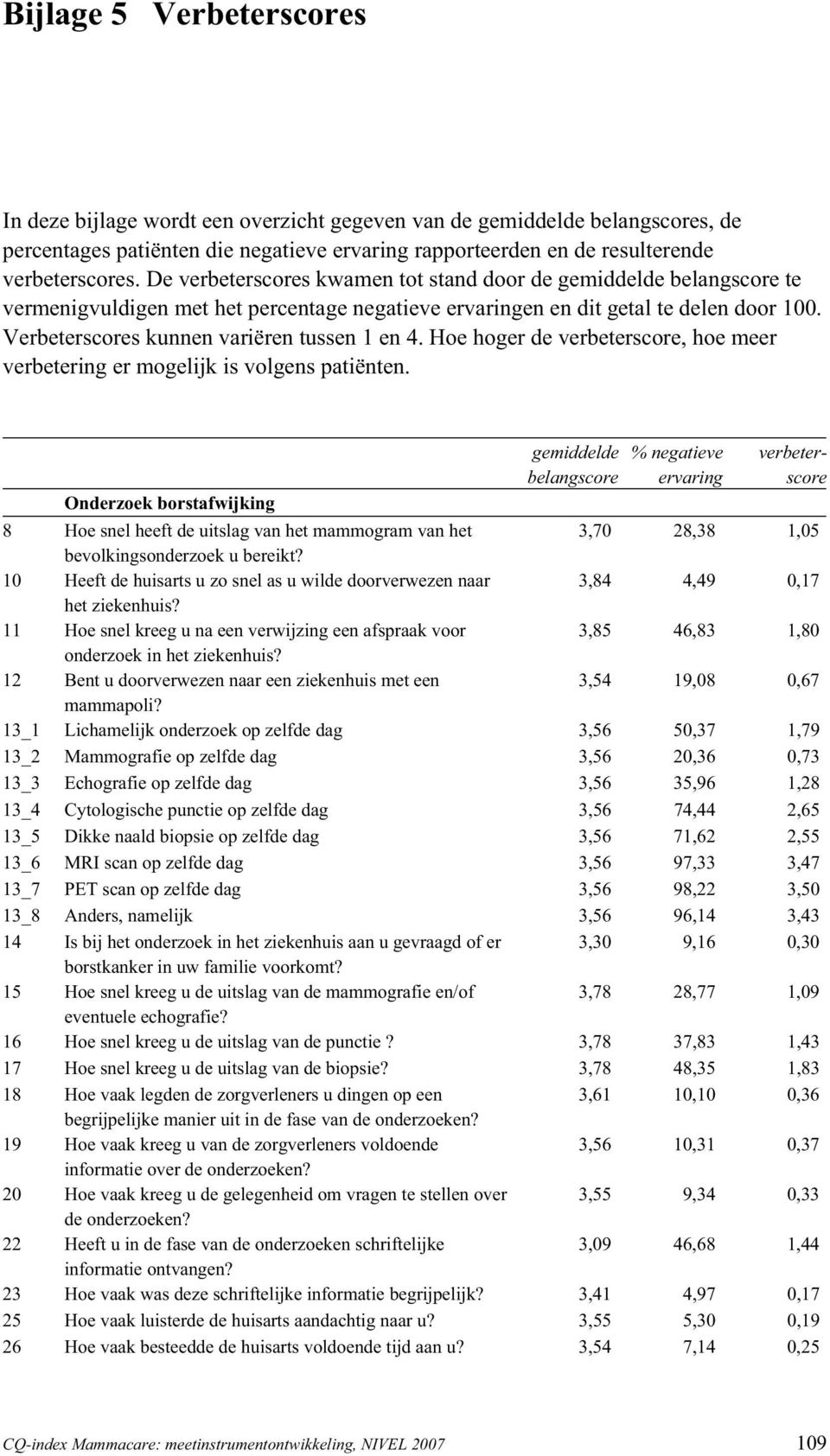 Verbeterscores kunnen variëren tussen 1 en 4. Hoe hoger de verbeterscore, hoe meer verbetering er mogelijk is volgens patiënten.