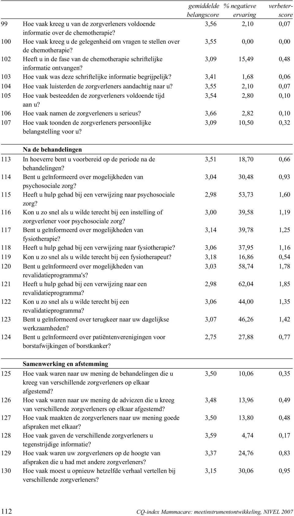 3,41 1,68 0,06 104 Hoe vaak luisterden de zorgverleners aandachtig naar u? 3,55 2,10 0,07 105 Hoe vaak besteedden de zorgverleners voldoende tijd 3,54 2,80 0,10 aan u?