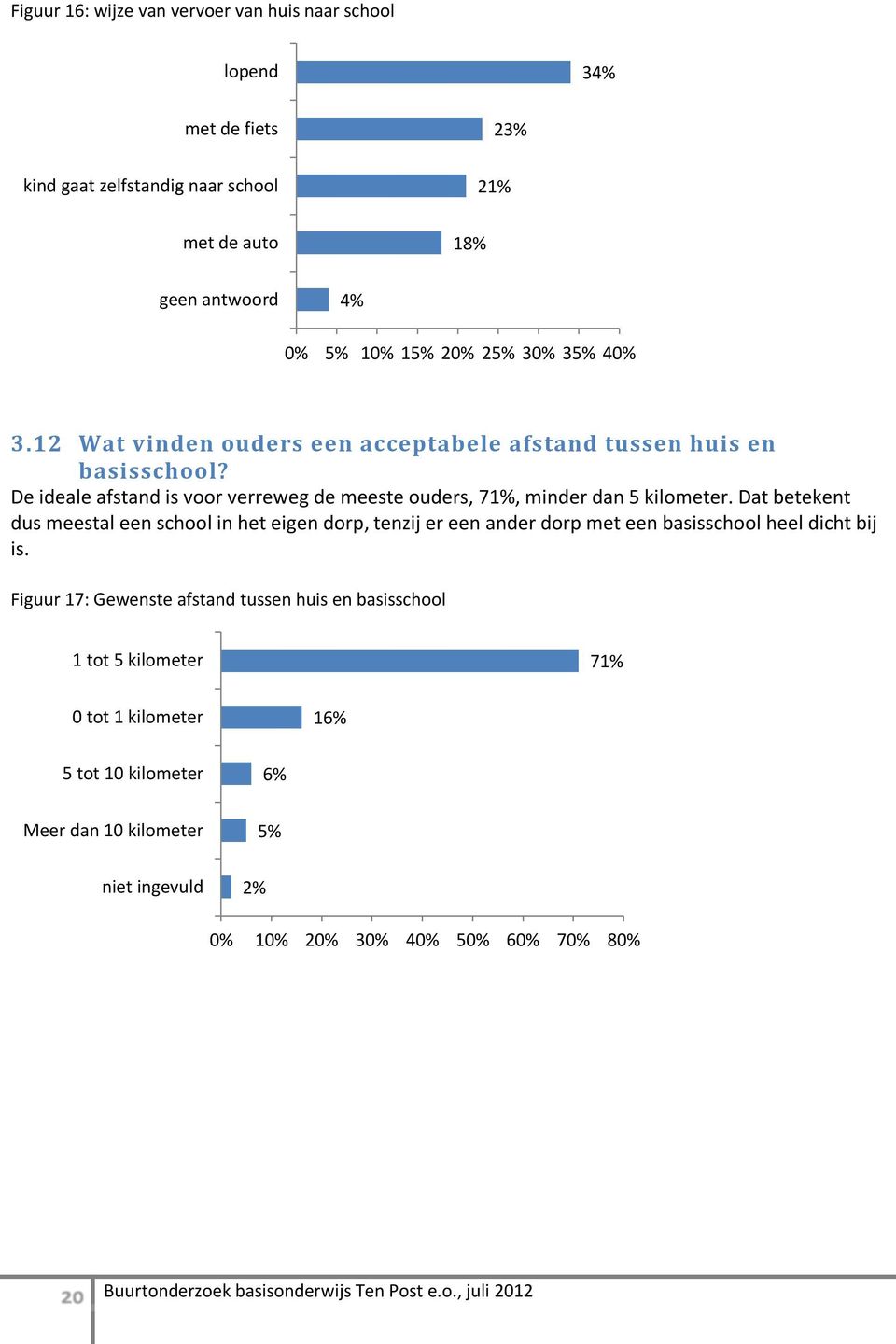 De ideale afstand is voor verreweg de meeste ouders, 71%, minder dan 5 kilometer.