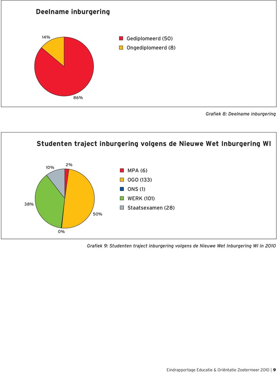MPA (6) OGO (133) ONS (1) WERK (101) Staatsexamen (28) 0% Grafiek 9: Studenten traject