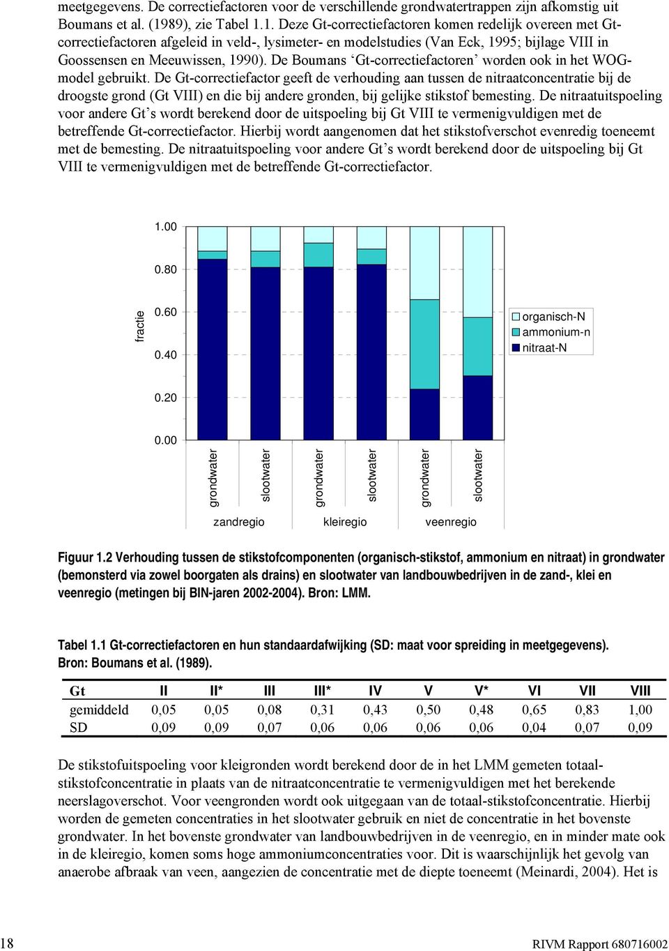 1. Deze Gt-correctiefactoren komen redelijk overeen met Gtcorrectiefactoren afgeleid in veld-, lysimeter- en modelstudies (Van Eck, 1995; bijlage VIII in Goossensen en Meeuwissen, 1990).