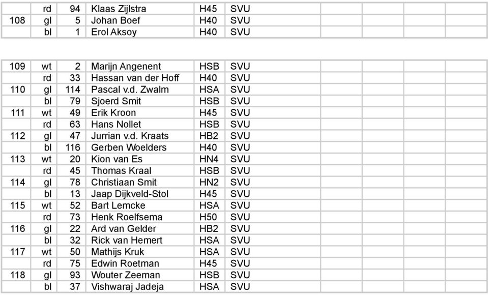 wt 52 Bart Lemcke HSA rd 73 Henk Roelfsema H50 116 gl 22 Ard van Gelder HB2 bl 32 Rick van Hemert HSA 117 wt 50 Mathijs Kruk HSA rd 75 Edwin Roetman H45